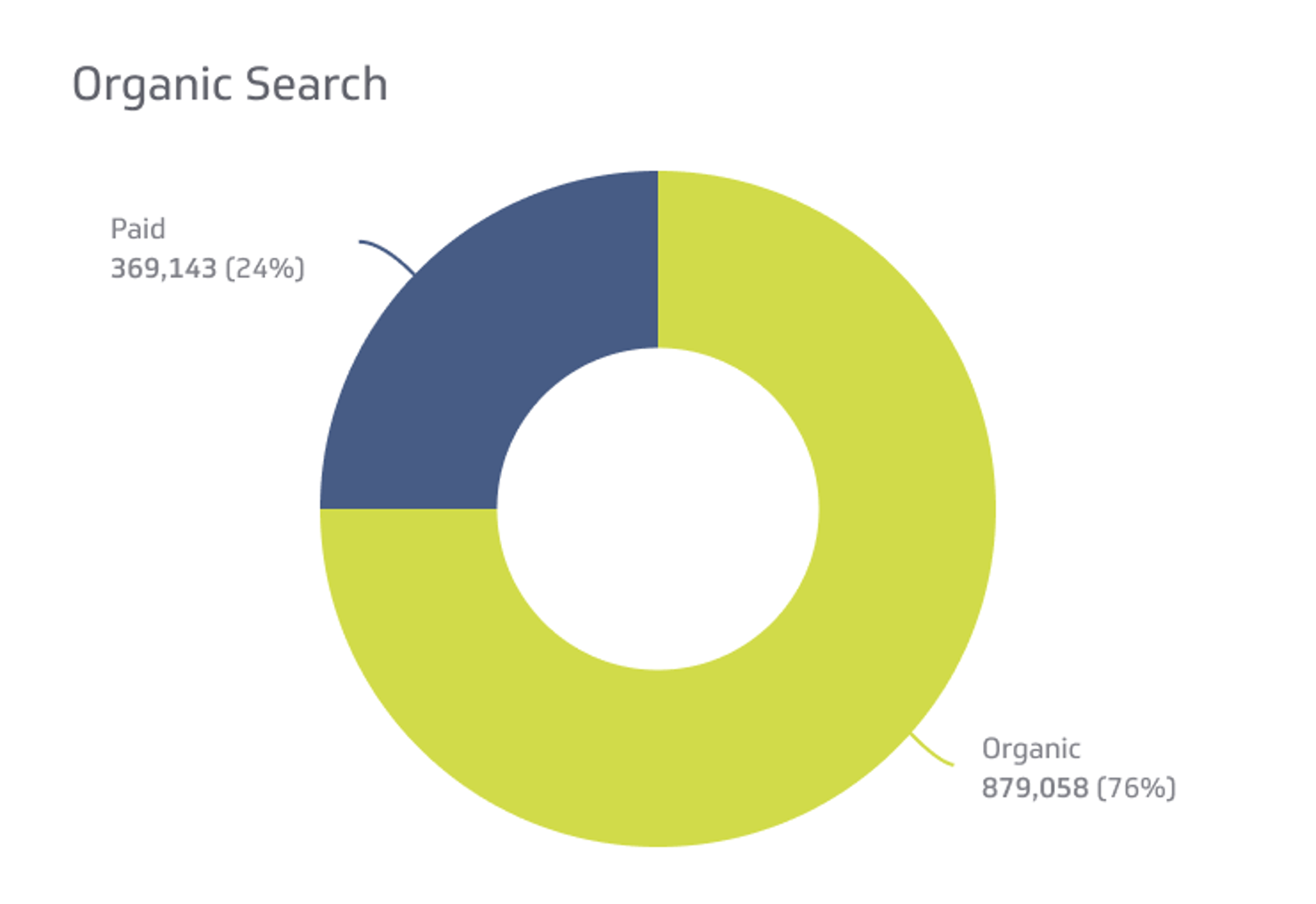 SEO KPI Example - Organic Search Metric